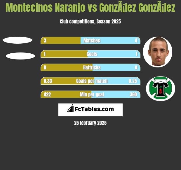 Montecinos Naranjo vs GonzÃ¡lez GonzÃ¡lez h2h player stats