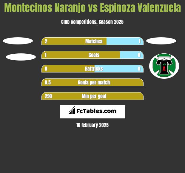 Montecinos Naranjo vs Espinoza Valenzuela h2h player stats