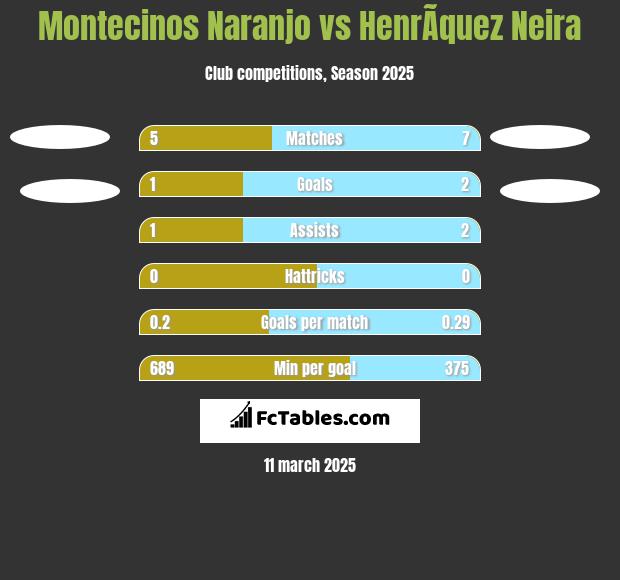 Montecinos Naranjo vs HenrÃ­quez Neira h2h player stats