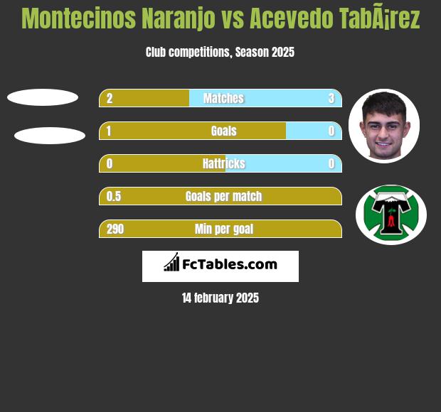 Montecinos Naranjo vs Acevedo TabÃ¡rez h2h player stats