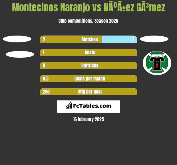 Montecinos Naranjo vs NÃºÃ±ez GÃ³mez h2h player stats