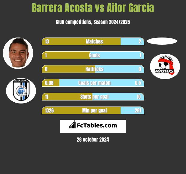 Barrera Acosta vs Aitor Garcia h2h player stats