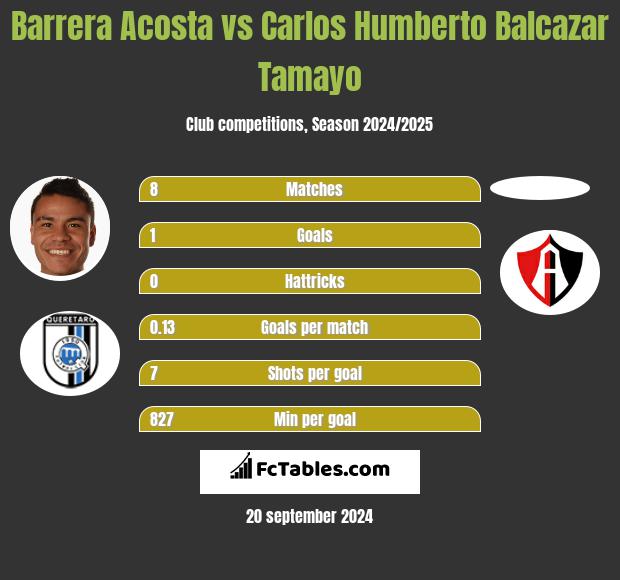 Barrera Acosta vs Carlos Humberto Balcazar Tamayo h2h player stats