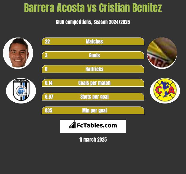 Barrera Acosta vs Cristian Benitez h2h player stats