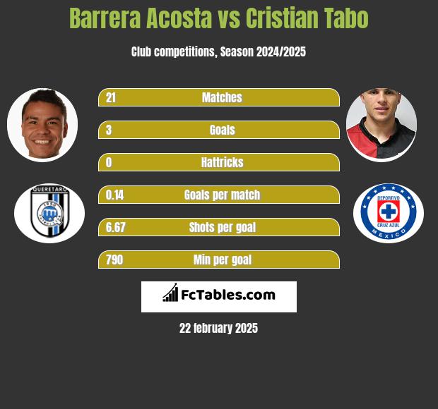 Barrera Acosta vs Cristian Tabo h2h player stats