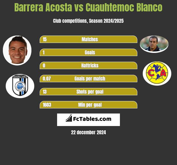 Barrera Acosta vs Cuauhtemoc Blanco h2h player stats