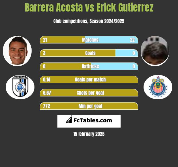 Barrera Acosta vs Erick Gutierrez h2h player stats