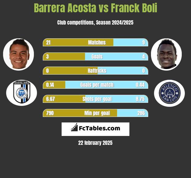 Barrera Acosta vs Franck Boli h2h player stats