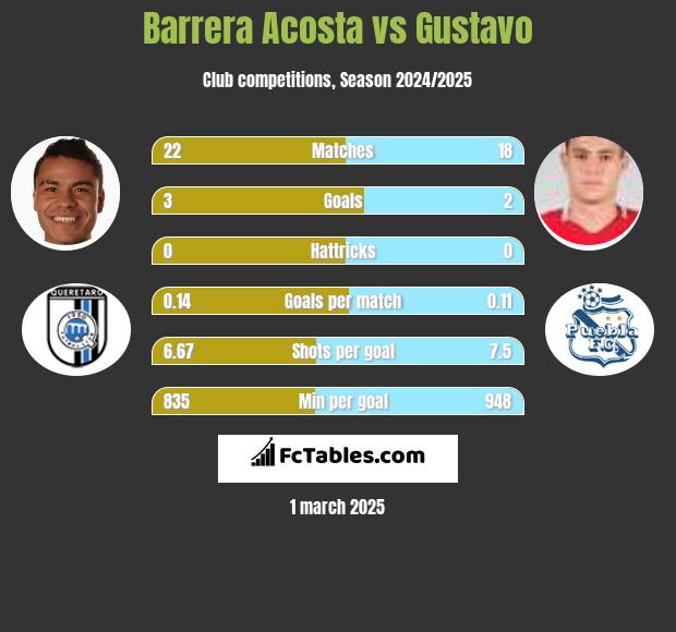 Barrera Acosta vs Gustavo h2h player stats