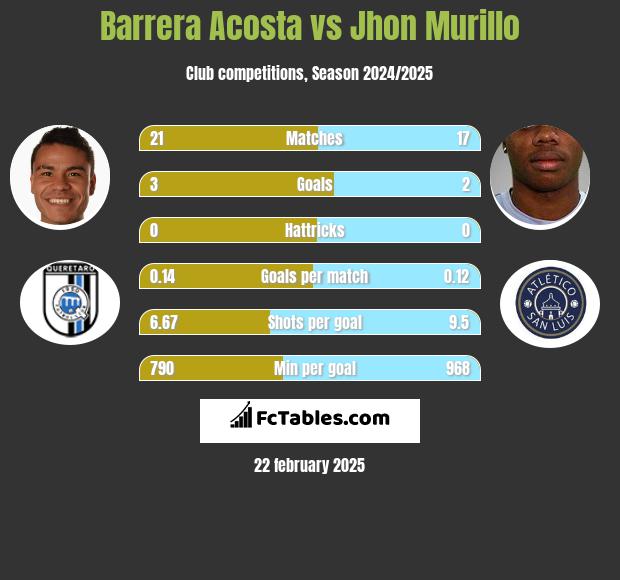 Barrera Acosta vs Jhon Murillo h2h player stats