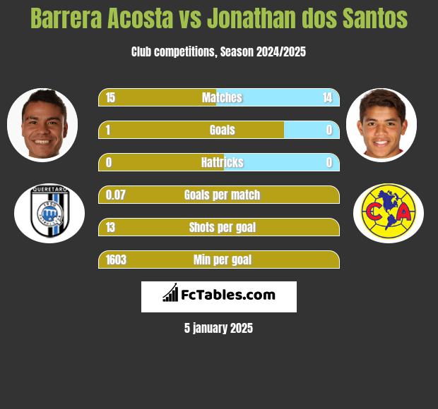 Barrera Acosta vs Jonathan dos Santos h2h player stats