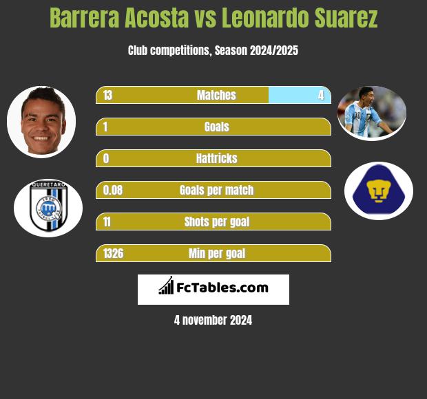 Barrera Acosta vs Leonardo Suarez h2h player stats