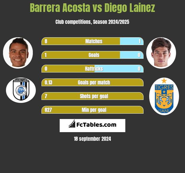 Barrera Acosta vs Diego Lainez h2h player stats