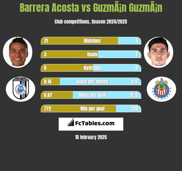 Barrera Acosta vs GuzmÃ¡n GuzmÃ¡n h2h player stats