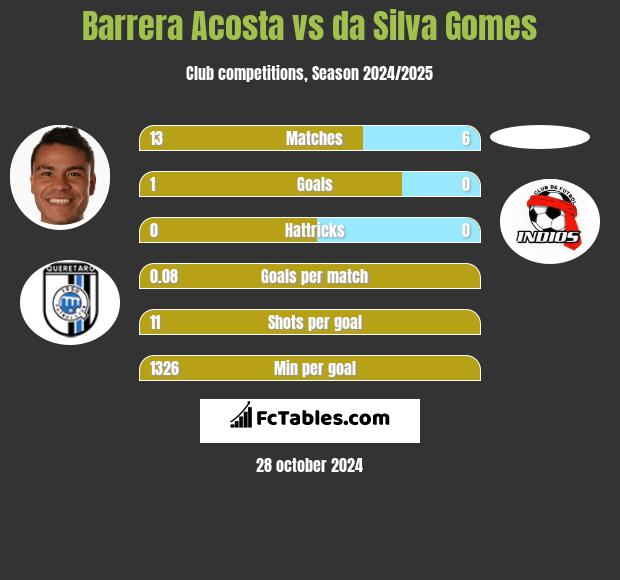 Barrera Acosta vs da Silva Gomes h2h player stats