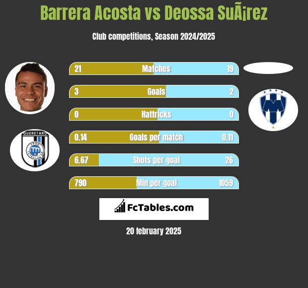 Barrera Acosta vs Deossa SuÃ¡rez h2h player stats