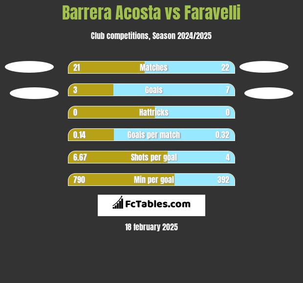 Barrera Acosta vs Faravelli h2h player stats