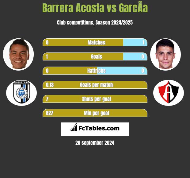 Barrera Acosta vs GarcÃ­a h2h player stats