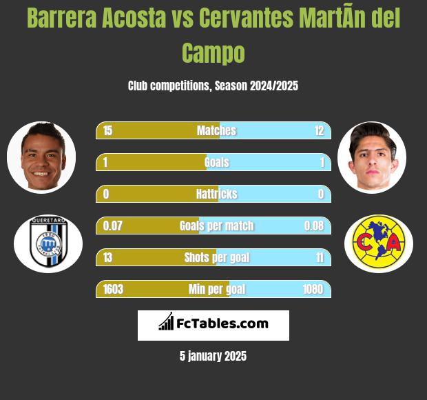 Barrera Acosta vs Cervantes MartÃ­n del Campo h2h player stats