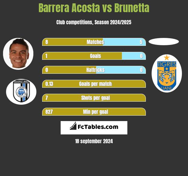 Barrera Acosta vs Brunetta h2h player stats