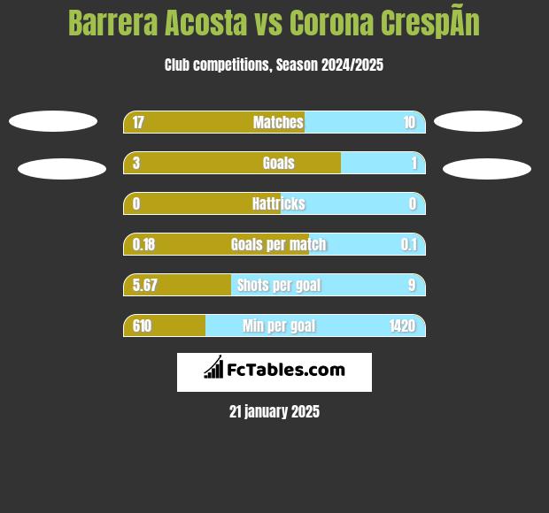 Barrera Acosta vs Corona CrespÃ­n h2h player stats