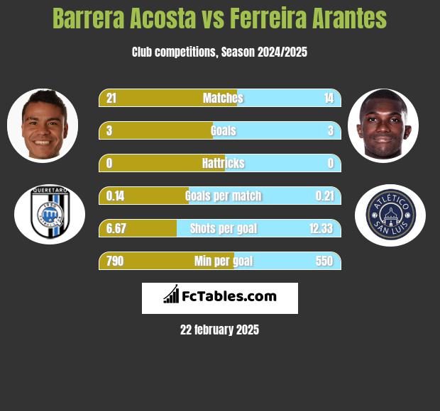 Barrera Acosta vs Ferreira Arantes h2h player stats