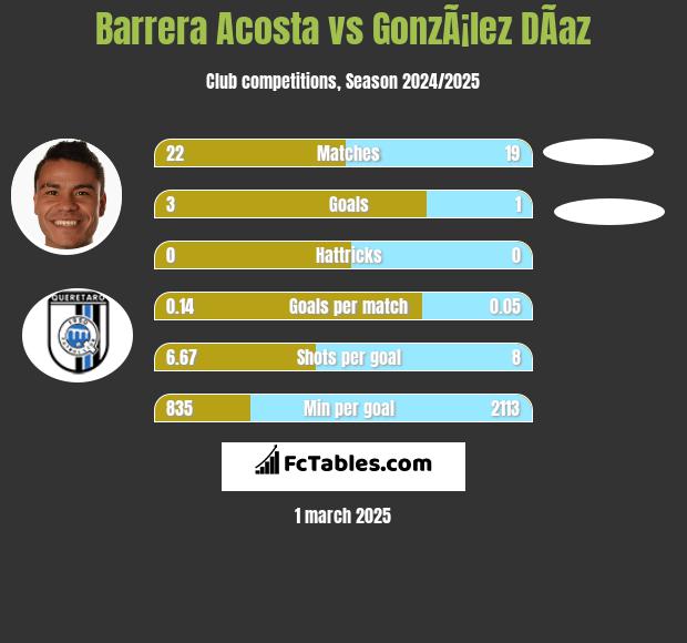 Barrera Acosta vs GonzÃ¡lez DÃ­az h2h player stats