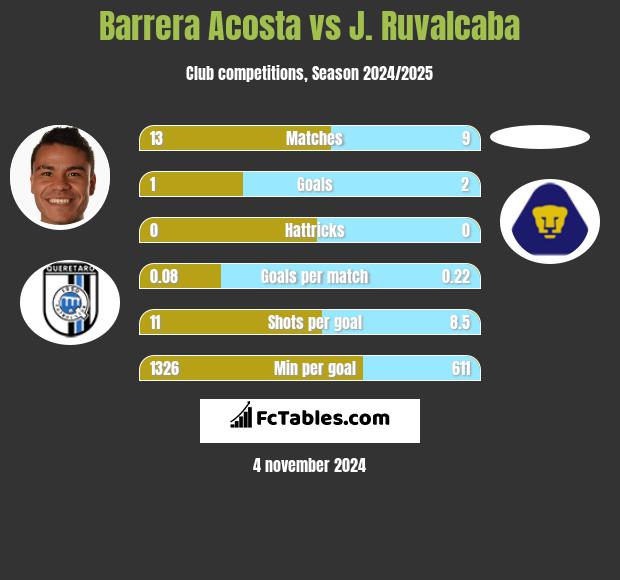 Barrera Acosta vs J. Ruvalcaba h2h player stats