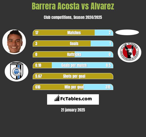 Barrera Acosta vs Alvarez h2h player stats