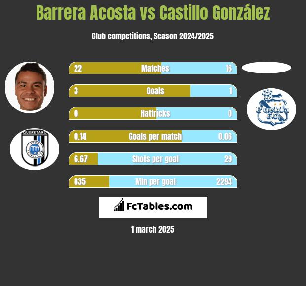 Barrera Acosta vs Castillo González h2h player stats