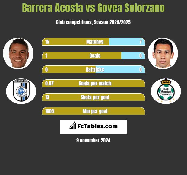 Barrera Acosta vs Govea Solorzano h2h player stats