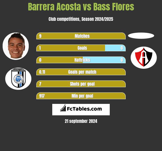 Barrera Acosta vs Bass Flores h2h player stats