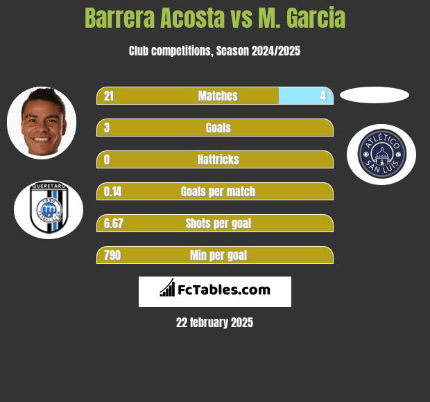 Barrera Acosta vs M. Garcia h2h player stats