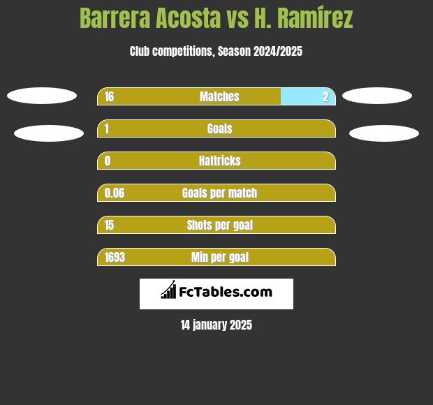 Barrera Acosta vs H. Ramírez h2h player stats