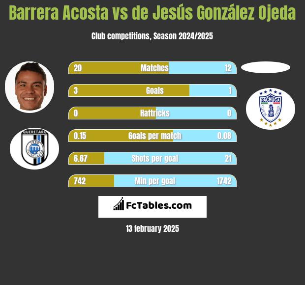 Barrera Acosta vs de Jesús González Ojeda h2h player stats