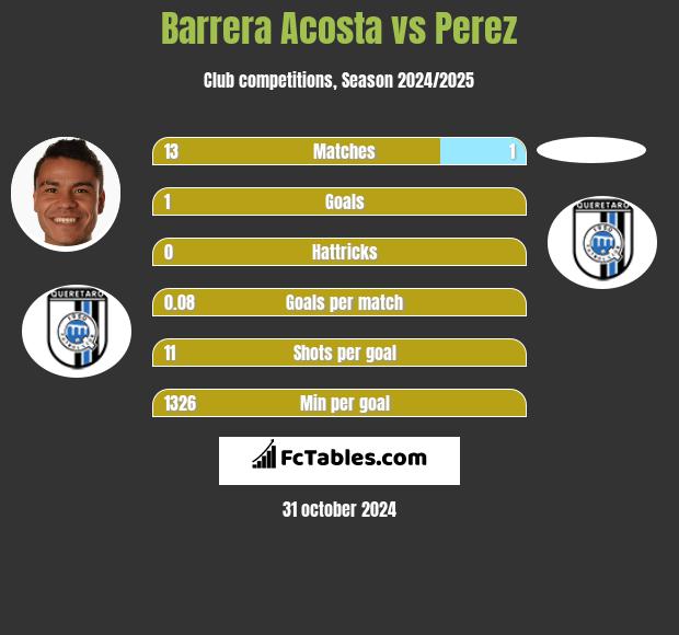 Barrera Acosta vs Perez h2h player stats