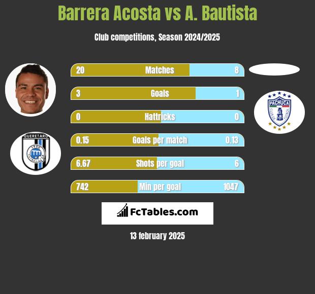 Barrera Acosta vs A. Bautista h2h player stats