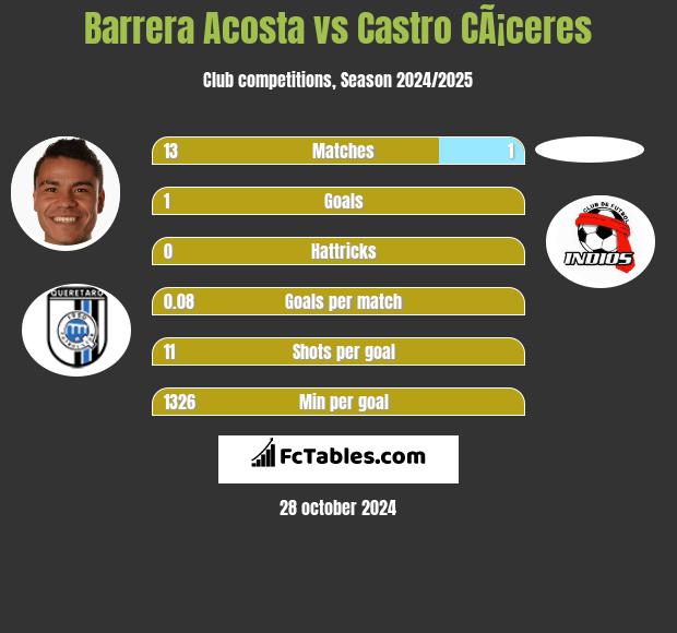 Barrera Acosta vs Castro CÃ¡ceres h2h player stats