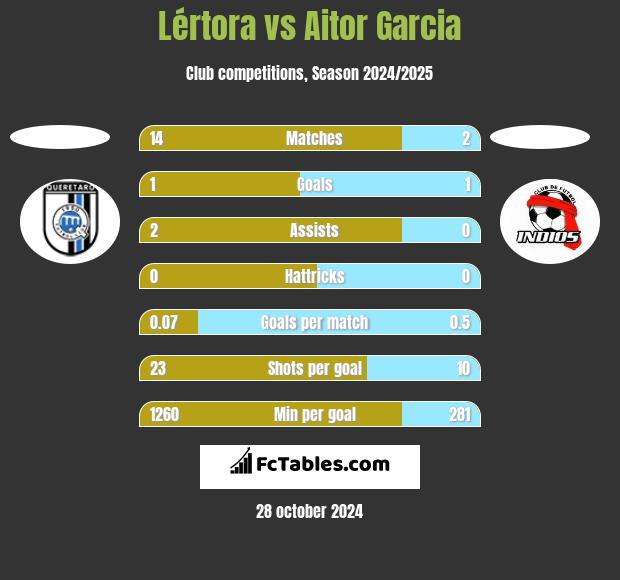 Lértora vs Aitor Garcia h2h player stats