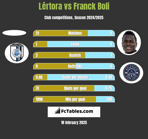 Lértora vs Franck Boli h2h player stats