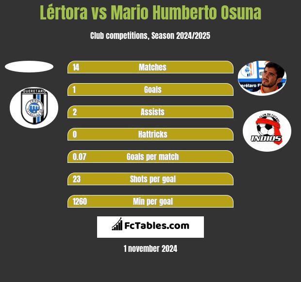 Lértora vs Mario Humberto Osuna h2h player stats