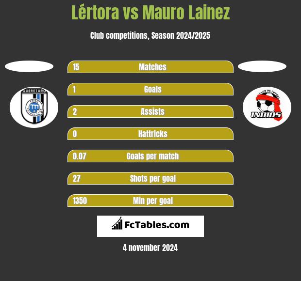 Lértora vs Mauro Lainez h2h player stats