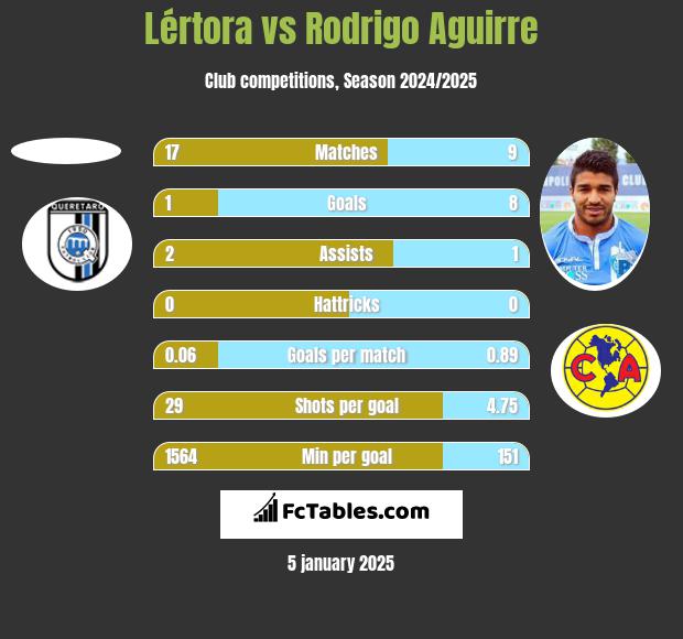 Lértora vs Rodrigo Aguirre h2h player stats