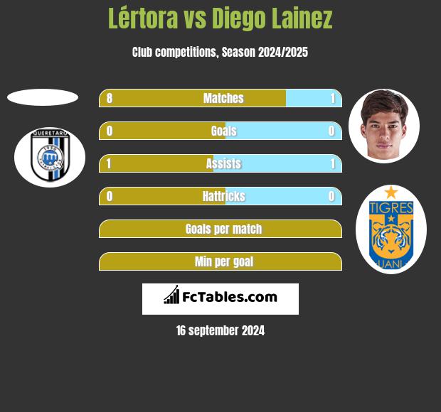 Lértora vs Diego Lainez h2h player stats