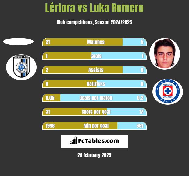 Lértora vs Luka Romero h2h player stats