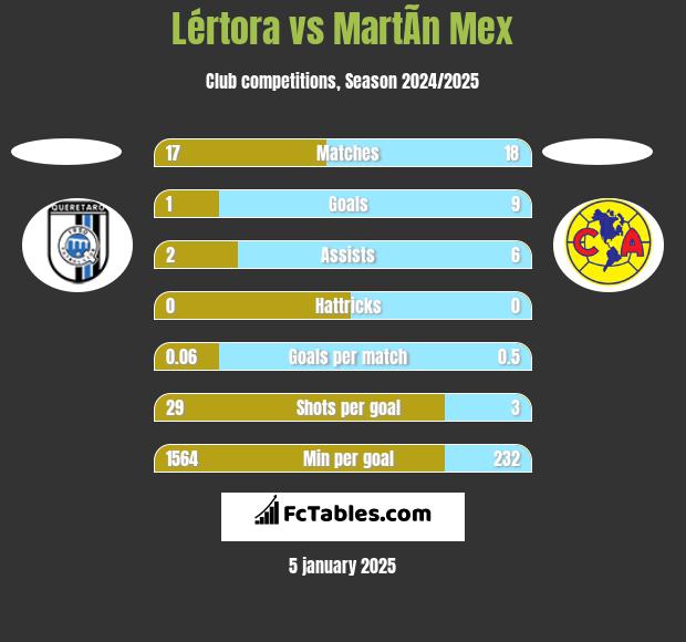 Lértora vs MartÃ­n Mex h2h player stats