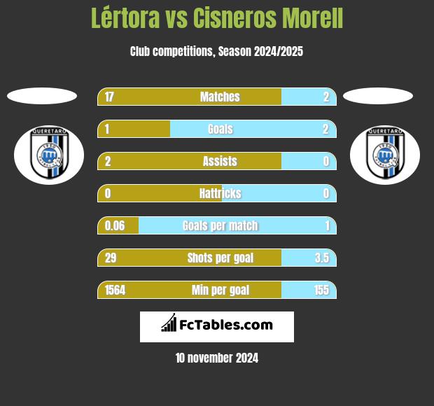 Lértora vs Cisneros Morell h2h player stats