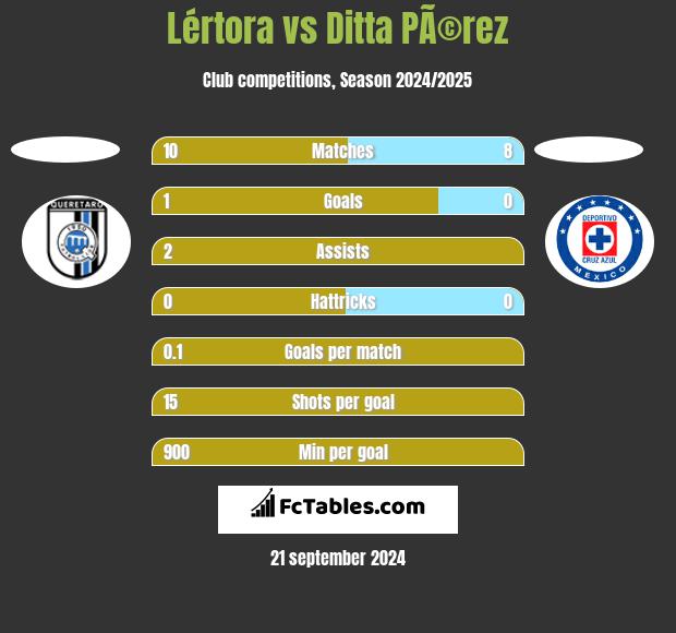 Lértora vs Ditta PÃ©rez h2h player stats