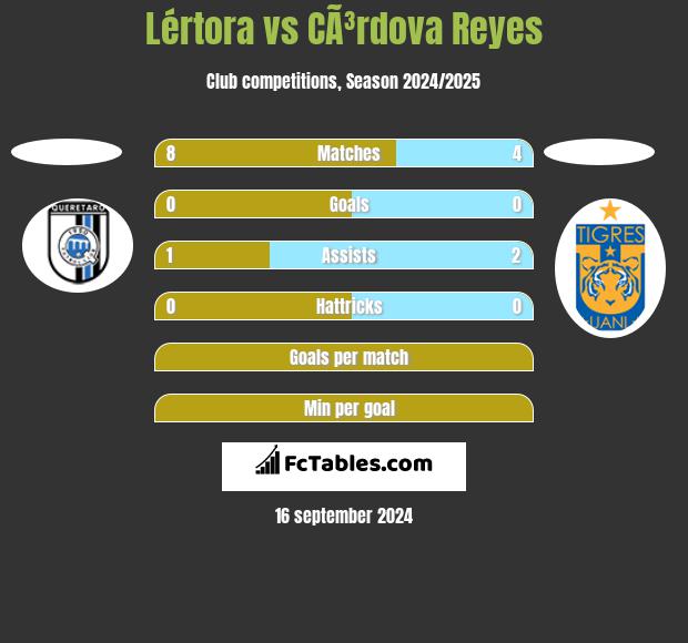 Lértora vs CÃ³rdova Reyes h2h player stats