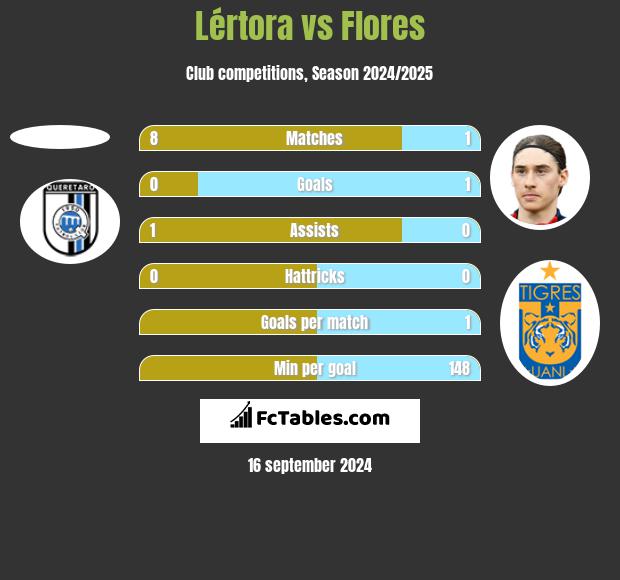 Lértora vs Flores h2h player stats